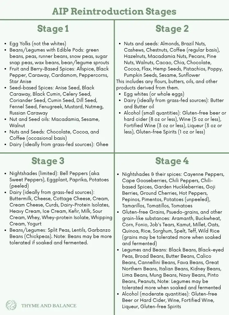 A list of the 4 AIP Reintroduction Stages. Each stage lists the foods that can be reintroduced, one at a time.