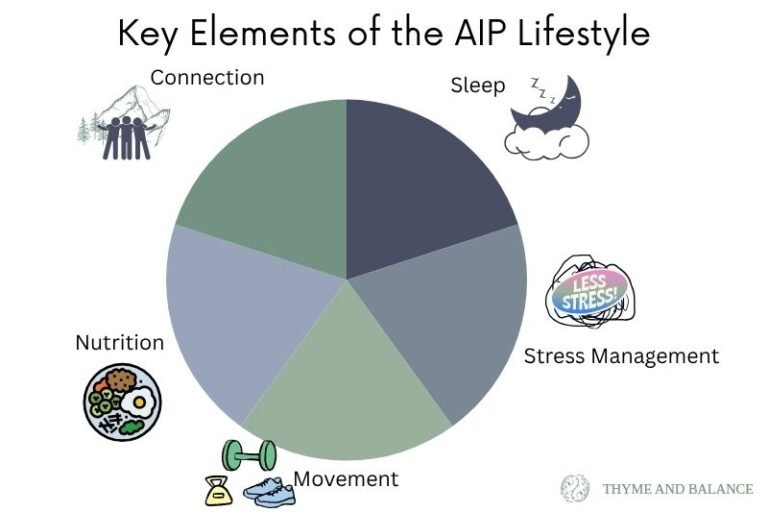 Core AIP Diet for Autoimmune Healing: What You Need to Know | Thyme and ...