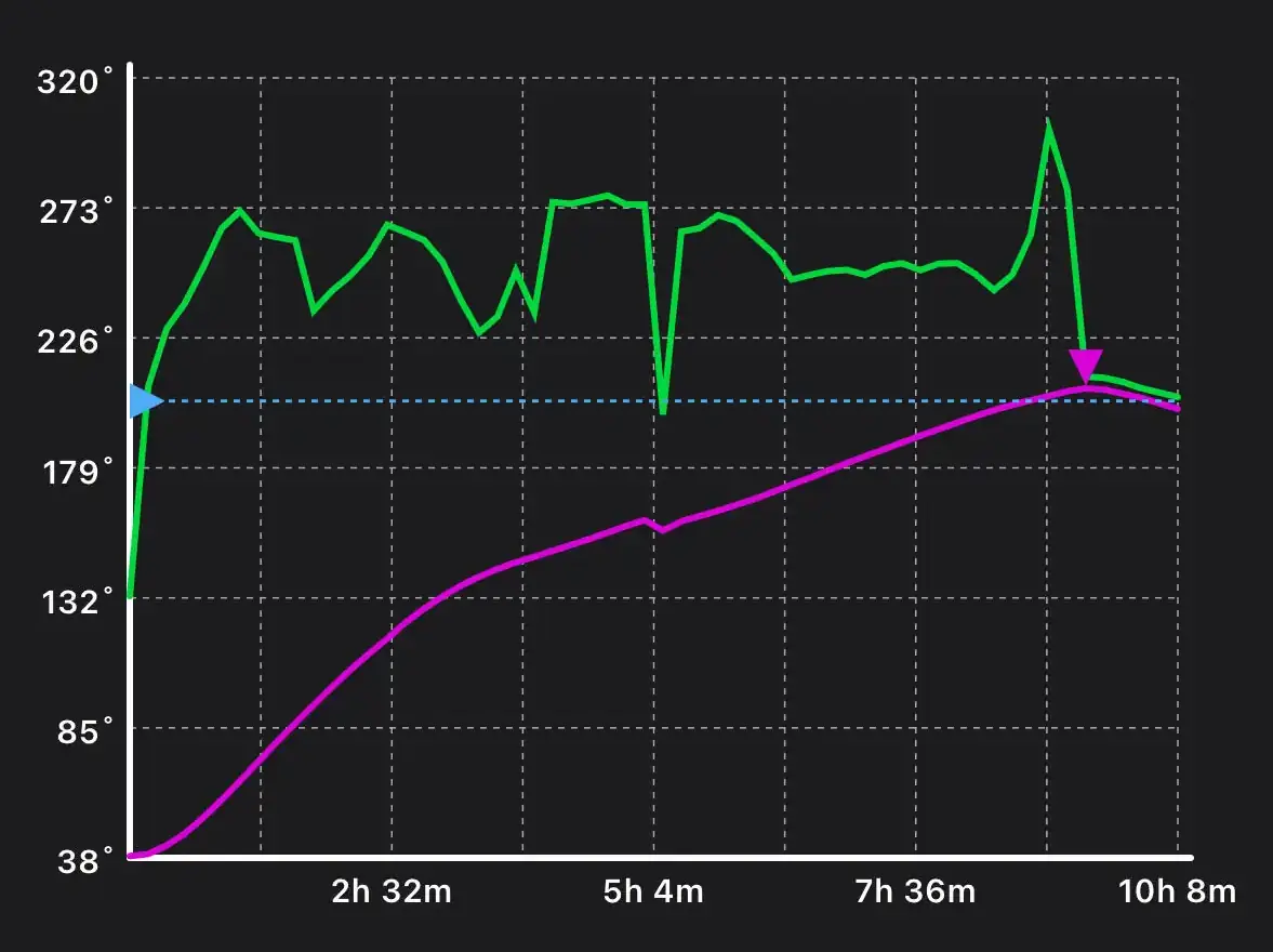 Graph showing a 10 hour cook. The green line shows external temperature and the purple line is the internal meat temperature.