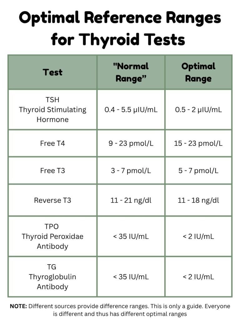 Chart showing normal and optimal reference ranges for thyroid tests, including TSH, Free T4, Free T3, Reverse T3, TPO antibodies, and TG antibodies. Highlights that optimal TSH range is 0.5–2 µIU/mL, lower than the typical lab range of 0.4–5.5 µIU/mL.