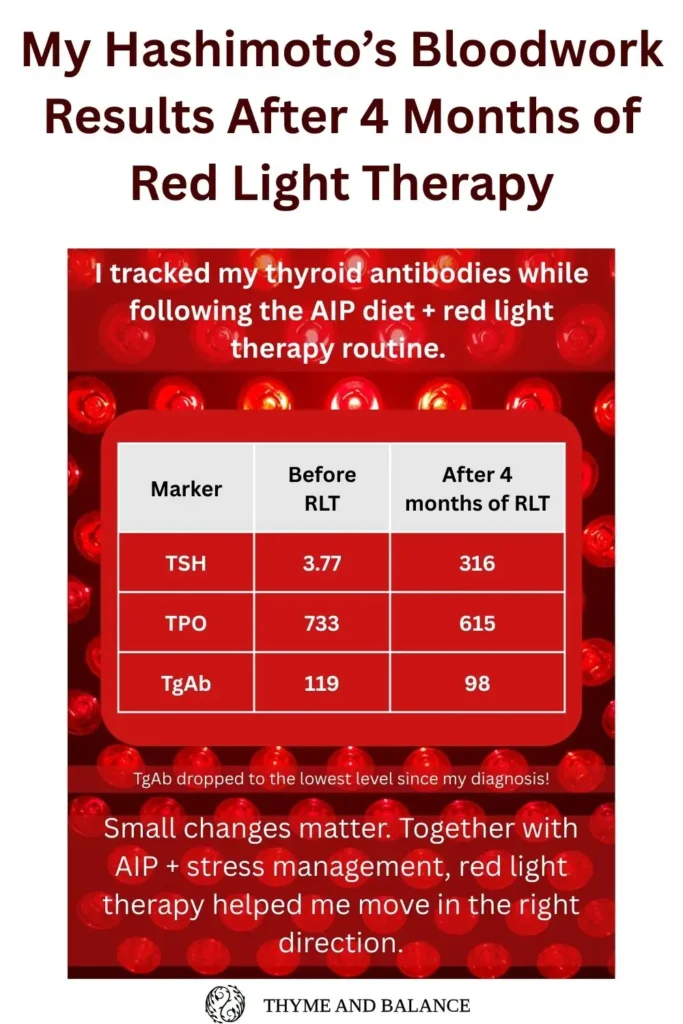 Infographic showing Hashimoto’s thyroid bloodwork results before and after red light therapy, including reduced antibodies and improved thyroid health markers.