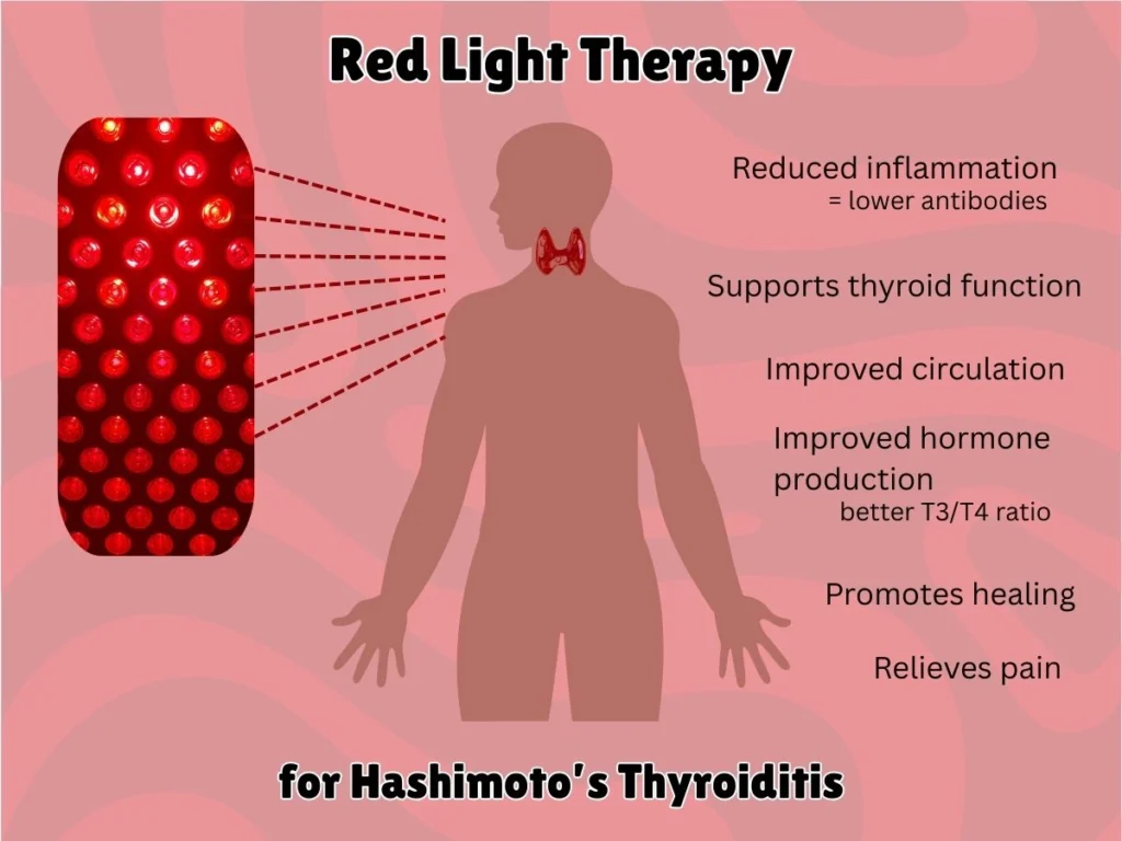 Graphics show a red light panel and a human outline with a thyroid. Text heading reads Red Light Therapy for Hashinotos Thyroiditis and on the side it lises benefits such as reduced inflammation, supports thyroid function, imrpoved circulation, improved hormone production, promotes healing, relieves pain.